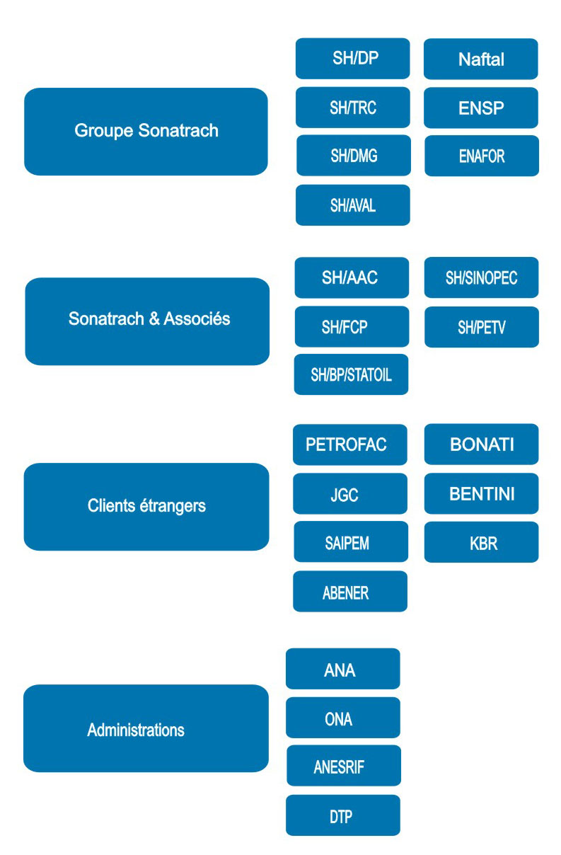 GCB :: Chiffres : Principaux clients